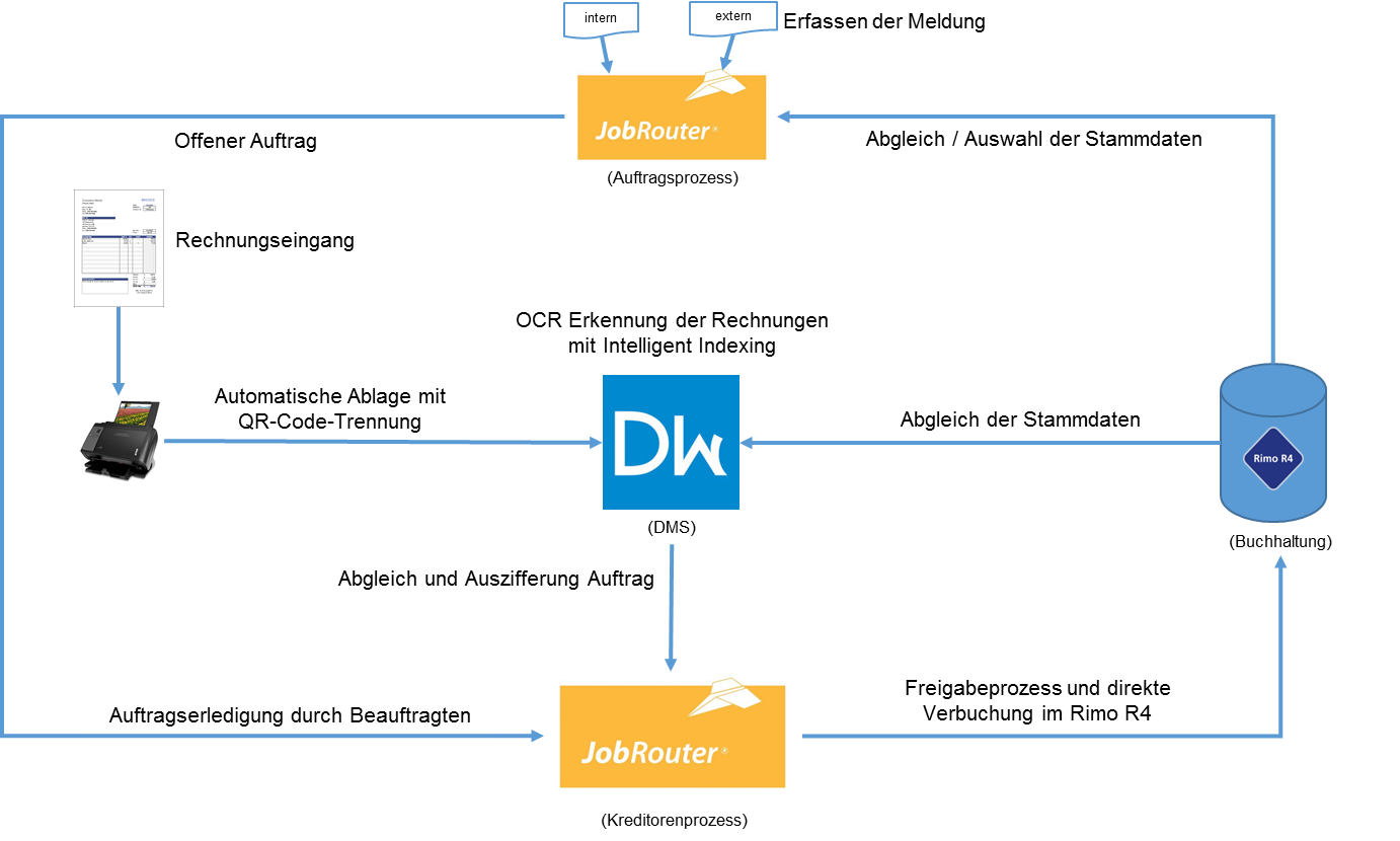 reoplan_digital_-_der_auftrag-prozess.jpg.png