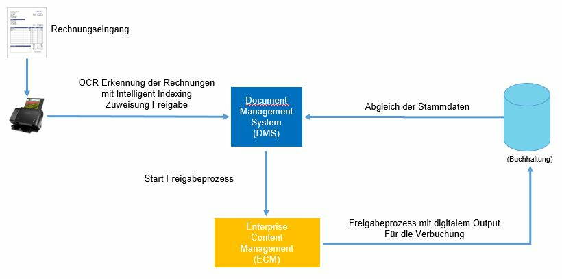 Grafik Freigabeprozess reoplan