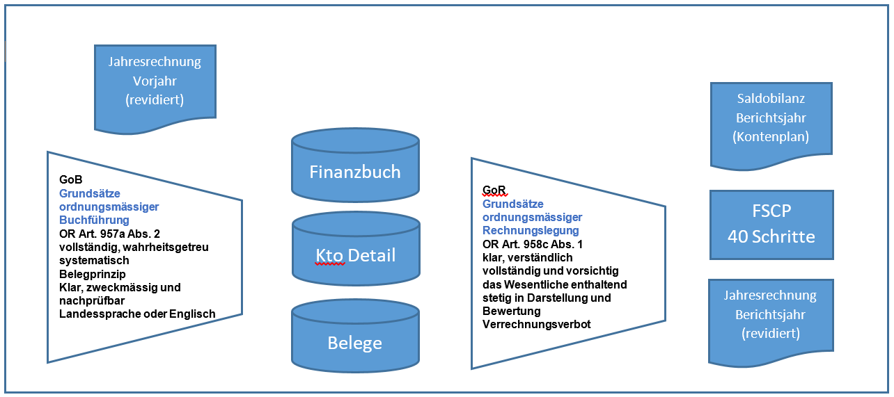 jahresabschlusserstellungsprozess_fscp.png